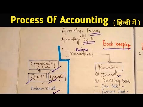 Process of Accounting लेखांकन प्रक्रिया क्या है in Hindi and simple way Video 6