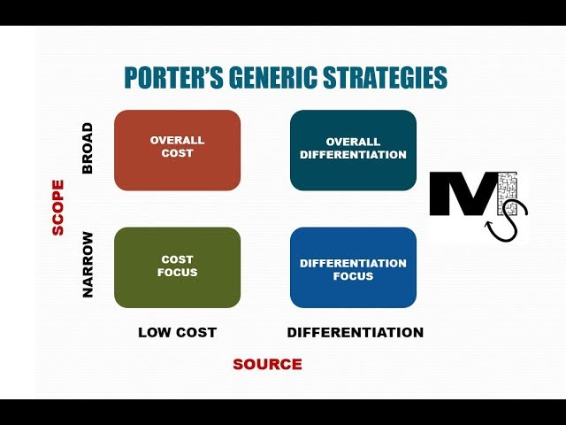 Understanding Porter's Generic Strategies for Gaining Competitive ...