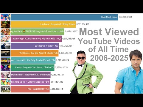 Most Viewed Youtube Videos of All Time (2006-2025)