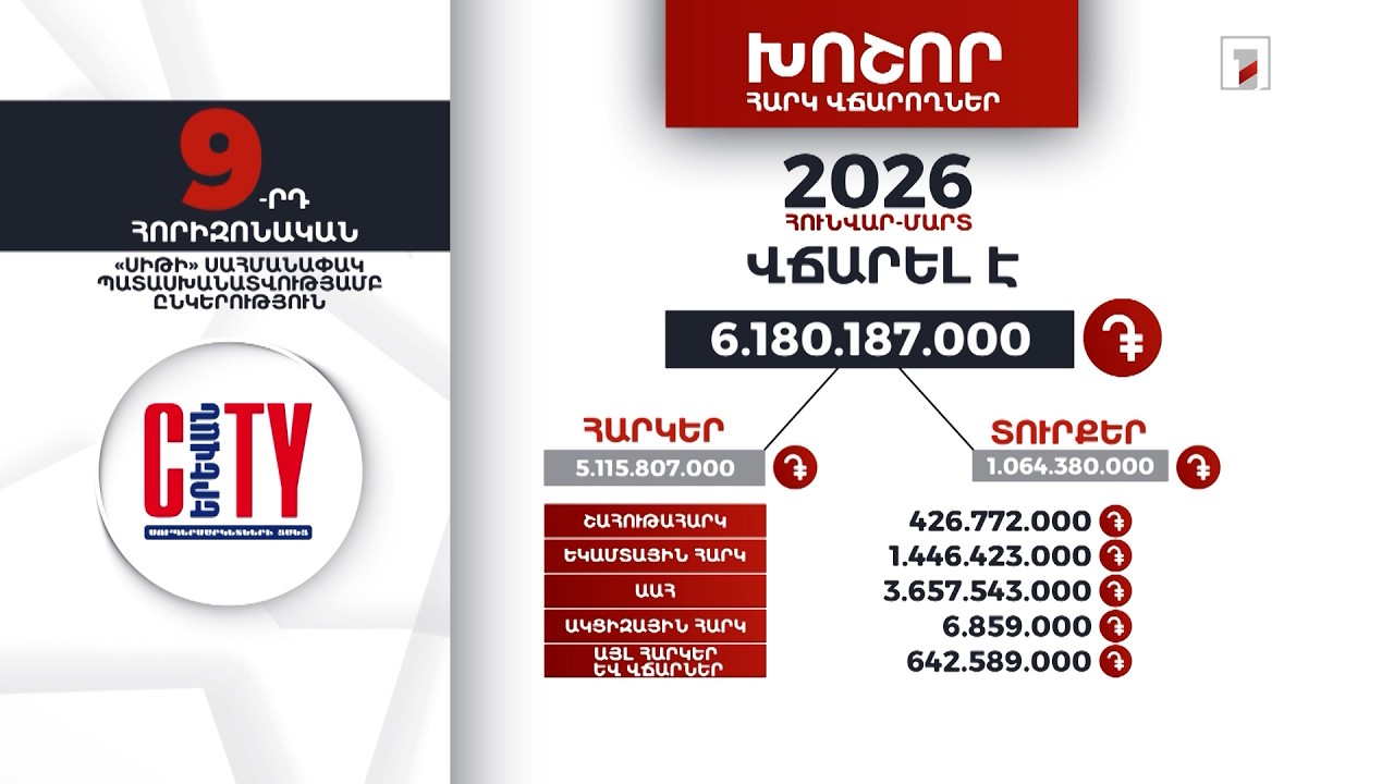 «Սիթի» ընկերությունը 2026-ի հունվար-մարտին 6 մլրդ 180 մլն դրամի հարկ ու տուրք է վճարել