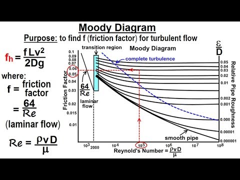 Physics 34.1  Bernoulli's Equation & Flow in Pipes (6 of 38) The Moody Diagram