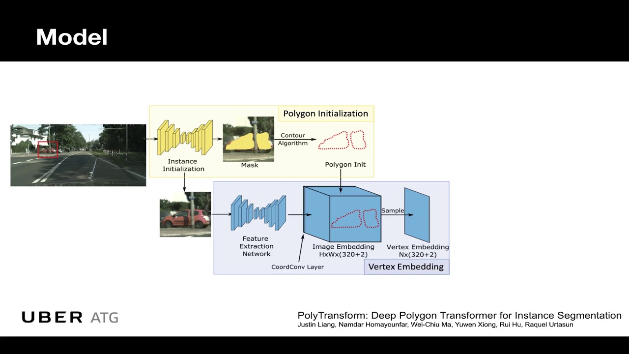 PolyTransform: Deep Polygon Transformer for Instance Segmentation