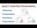 Fundamental Concepts of Object Oriented Programming