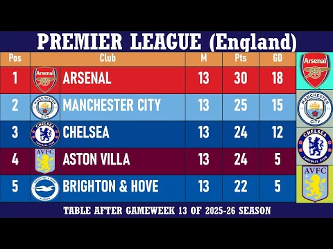 Premier League (England) Table - End of Matchday 13 of 2025-26 season | Arsenal at the top