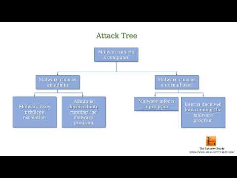 What is an attack tree?