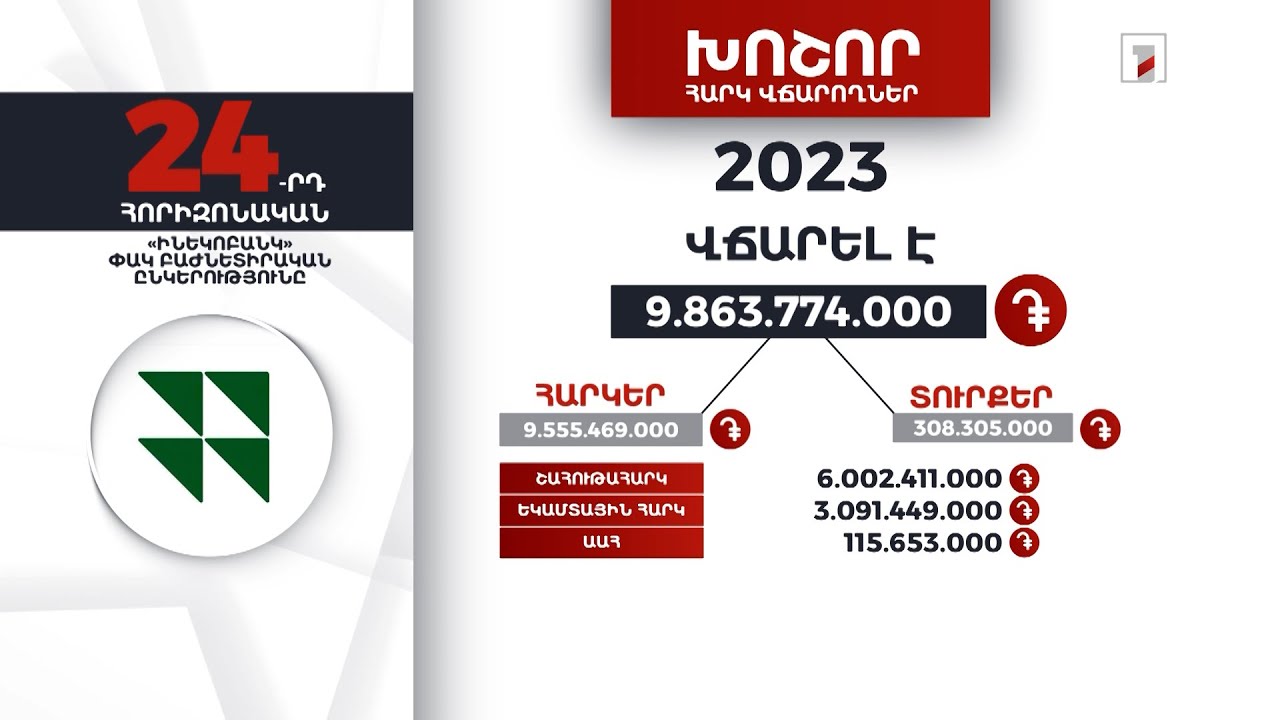 «Ինեկոբանկ»-ը 2023-ին 9 մլրդ 863 մլն դրամի հարկ ու տուրք է վճարել