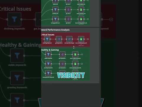From 25.000 to 80.000 Clicks: This n8n Automation Fixed My Website's Performance #n8n