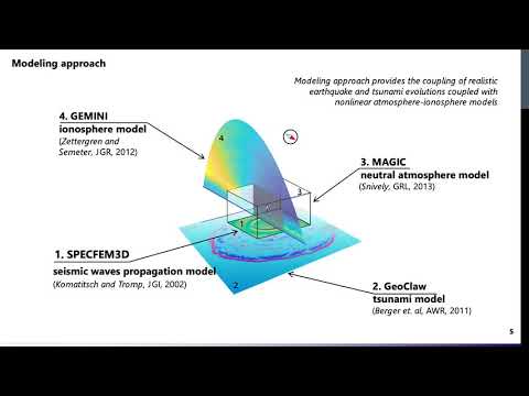 Modeling of tsunamigenic acoustic-gravity wave dynamics and their effects on the upper atmosphere