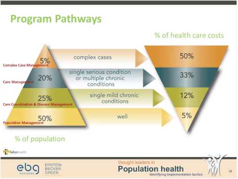 Moving to an Integrated Population Health Management Model: Population Health Webinar Series