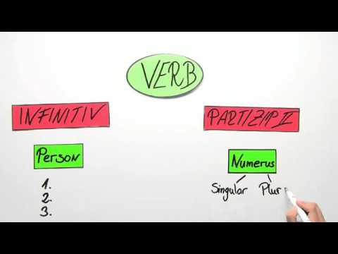 Finite und infinite Verben | Deutsch | Grammatik