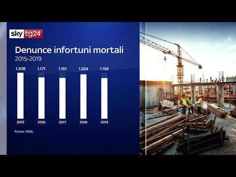 Morti sul lavoro, nel 2021 oltre due decessi al giorno