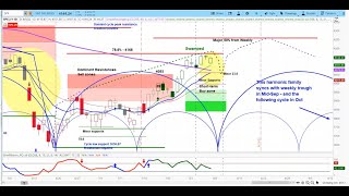 US Stock Market S&P 500 SPX Cycle & Chart Analysis | Short Term View Price Projections askSlim.com