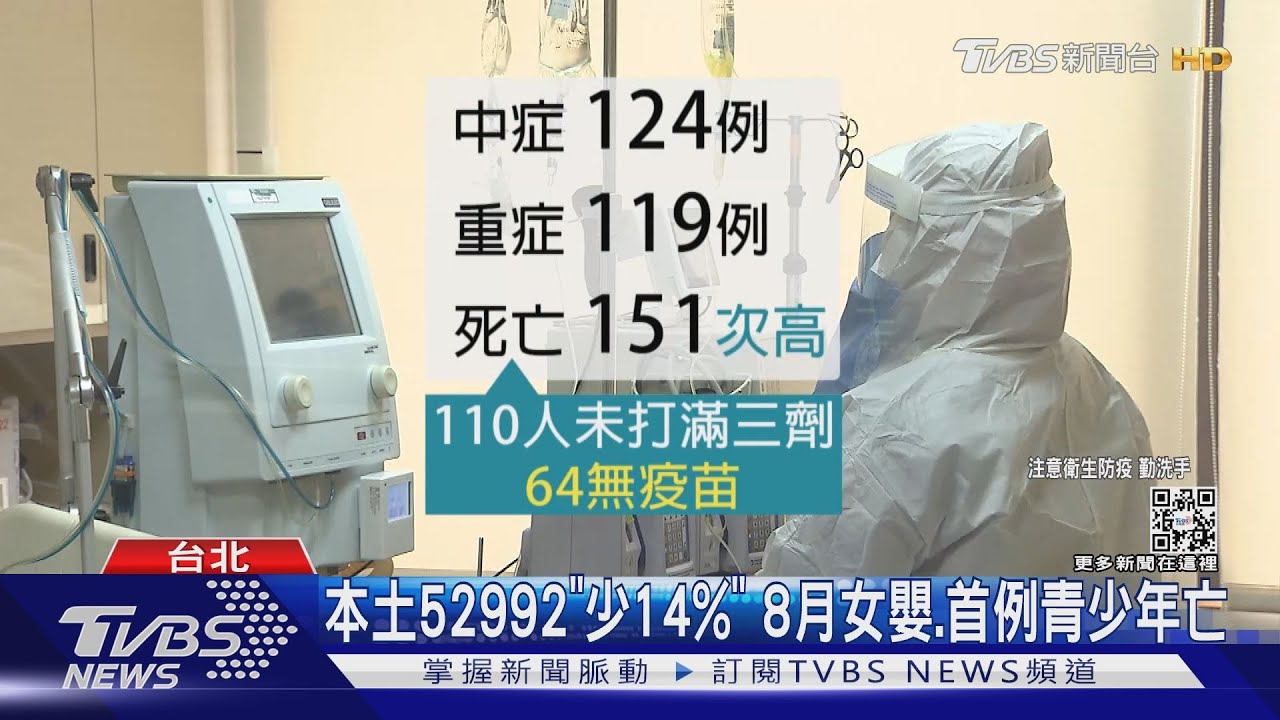 本土52992「少14%」　8月女嬰、首例青少年亡