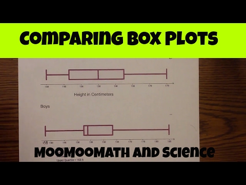 Comparing Box Plots-Comparing Box and Whisker Plots