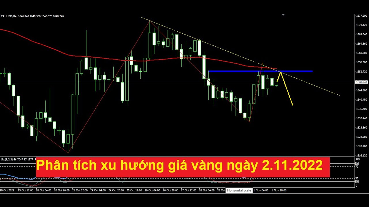 Chiến lược giao dịch vàng ngày 2.11.2022