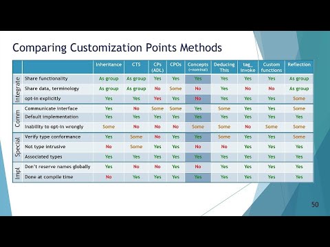 Customization Methods: Connecting User and C++ Library Code - Inbal Levi - CppCon 2023