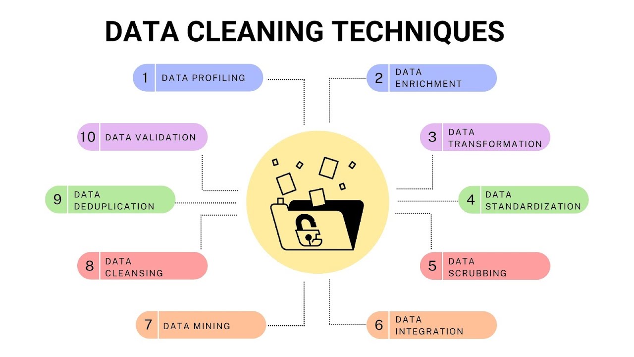 Master Data Cleaning - Essential Techniques for Accurate Data (5 Minutes)