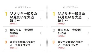 「人生で一番」ジェジュンが“餃子の王将”に激ハマリ! 【視聴熱ウィークリーTOP3】