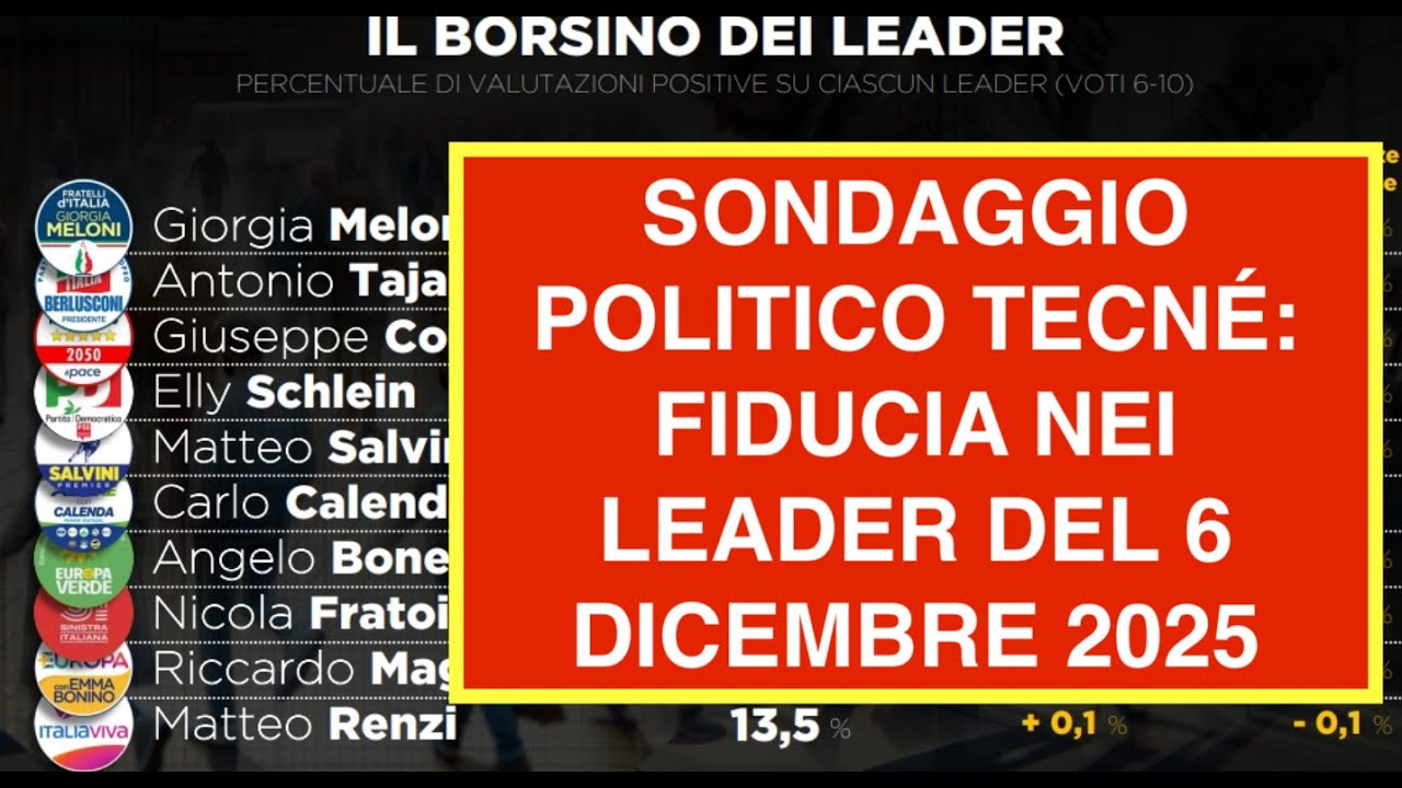 SONDAGGIO POLITICO TECNÉ: FIDUCIA NEI LEADER DEL 6 DICEMBRE 2025