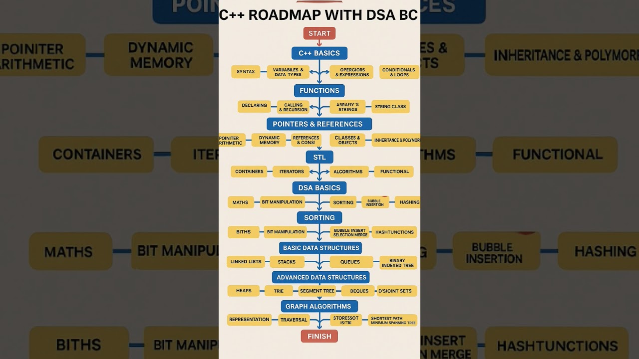 C++ with DSA Roadmap 2025||#roadmap #dsa #c++