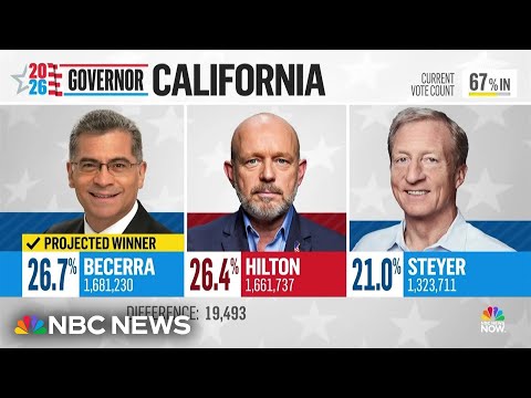 Democrat Xavier Becerra advances to California governor general election, NBC News projects