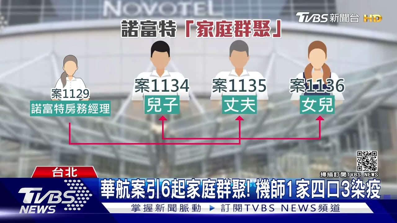 本土加四!飯店經理與夫「遊雲、嘉」 兒女也確診