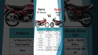 Download lagu Honda Shine 100 vs Hero HF Deluxe | Price, Mileage, Specs & Features Comparison 2025 mp3 Download lagu Honda Shine 100 vs Hero HF Deluxe | Price, Mileage, Specs & Features Comparison 2025 mp3