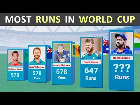 Top 50 Batsmen with Most Runs in ICC ODI World Cup 2019