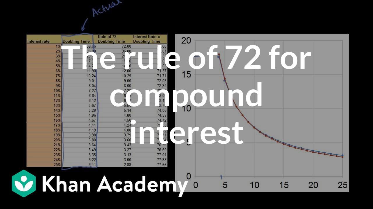 The Rule of 72, Proven on Paper