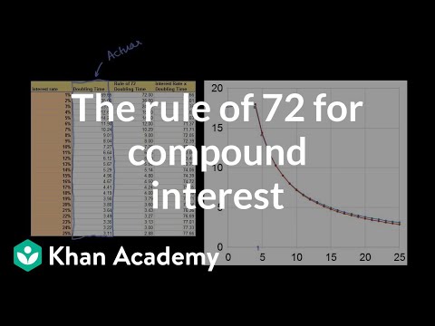 Thumbnail for Khan Academy video about the Rule of 72 for compound interest