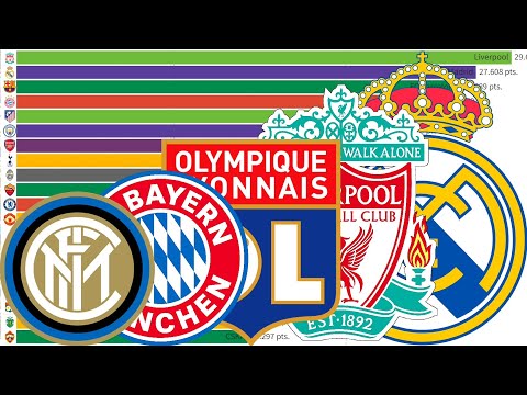 Top 20 Best Football Clubs by UEFA ranking (2000 - 2022)