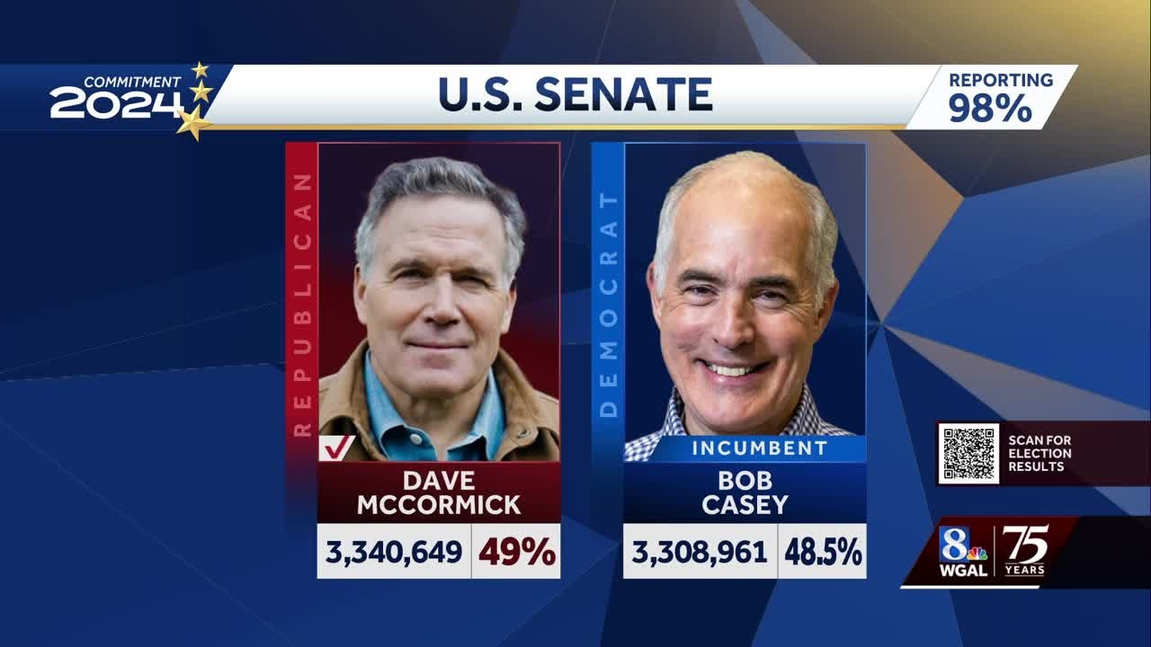 AP: McCormick defeats incumbent Casey to win Pennsylvania US Senate seat