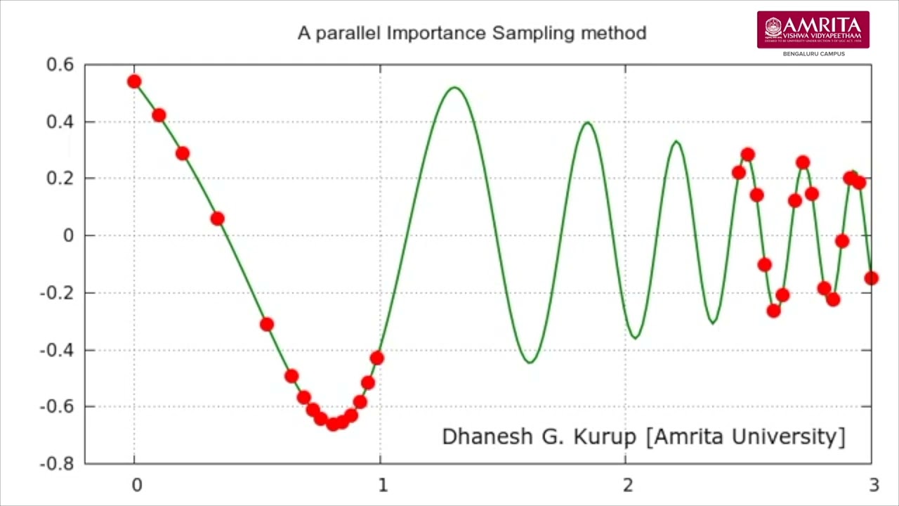 Importance sampling of a Chirp signal Dhanesh G Kurup