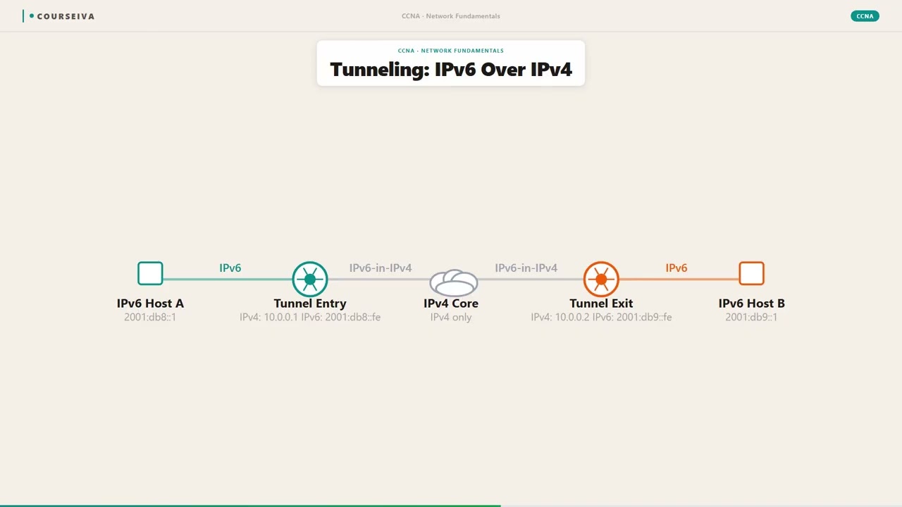 IPv4 to IPv6 Transition — video thumbnail