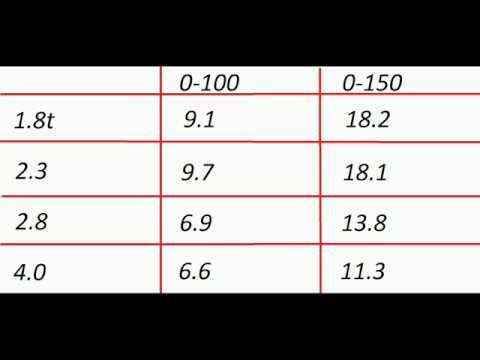 Volkswagen Passat W8 vs 1,8T vs 2,3 vs 2,8