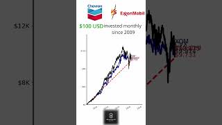 Download lagu 📈 ExxonMobil vs. Chevron: Who Wins the Oil Giant Battle? ⛽🔥 mp3 Download lagu 📈 ExxonMobil vs. Chevron: Who Wins the Oil Giant Battle? ⛽🔥 mp3