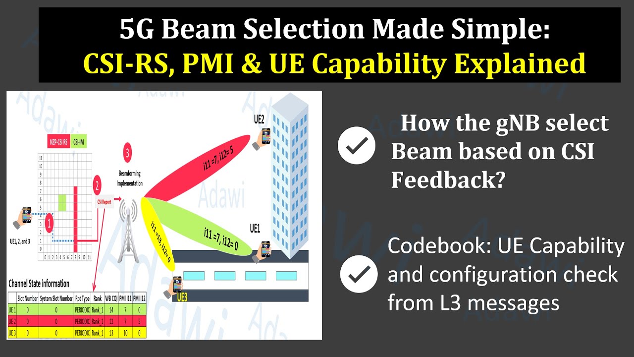 5G DL Beam Selection Made Simple: CSI-RS, PMI & UE Capability Explained