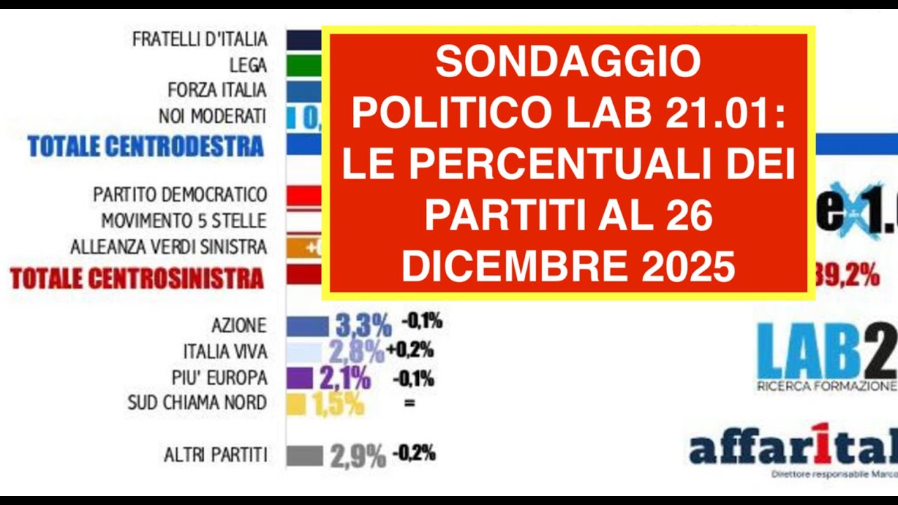 SONDAGGIO POLITICO LAB 21.01: LE PERCENTUALI DEI PARTITI AL 26 DICEMBRE 2025