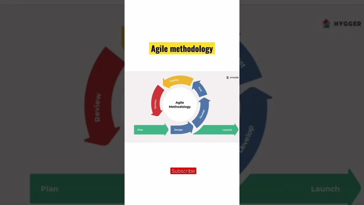 What is agile methodology? #softwareengineering #shorts