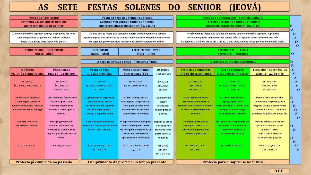 AS SETE FESTAS SOLENES DO SENHOR (JEOVÁ)