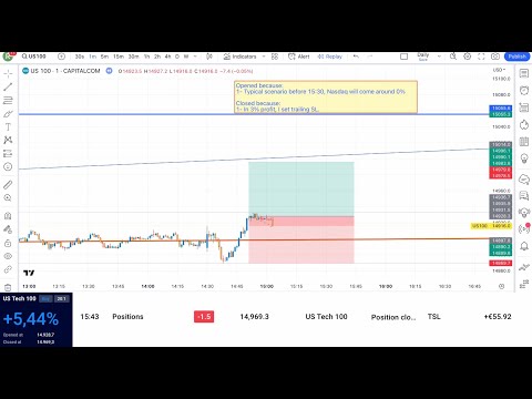 15.June.2023 - Mastering Day Trading: Unlocking Secrets through Trading Journals