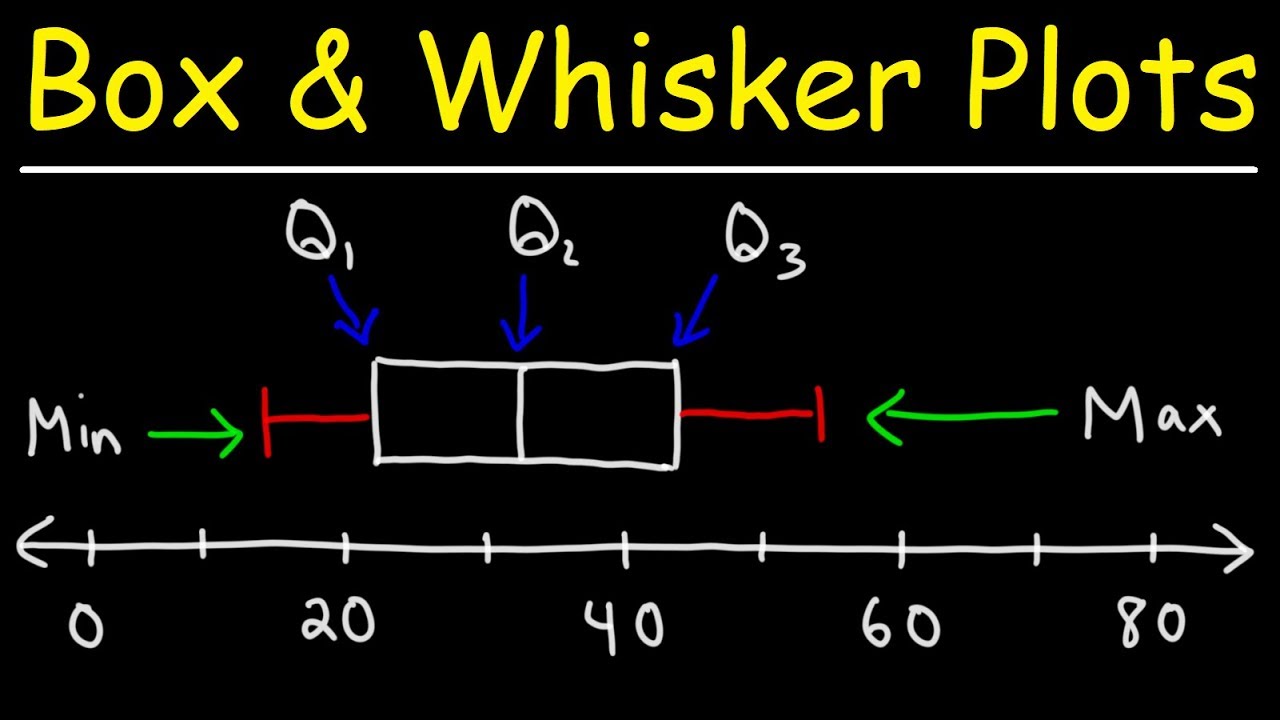 Putar video How To Make Box and Whisker Plots sekarang How To Make Box and Whisker Plots