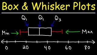 How To Make Box and Whisker Plots
