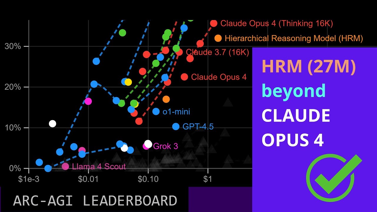 AI Leap: Tiny HRM 27M Beats Claude OPUS 4 on AGI