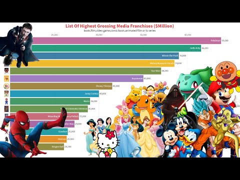 download lagu mp3 mp4 Highest Grossing Media Franchises, download lagu Highest Grossing Media Franchises gratis, unduh video klip Highest Grossing Media Franchises