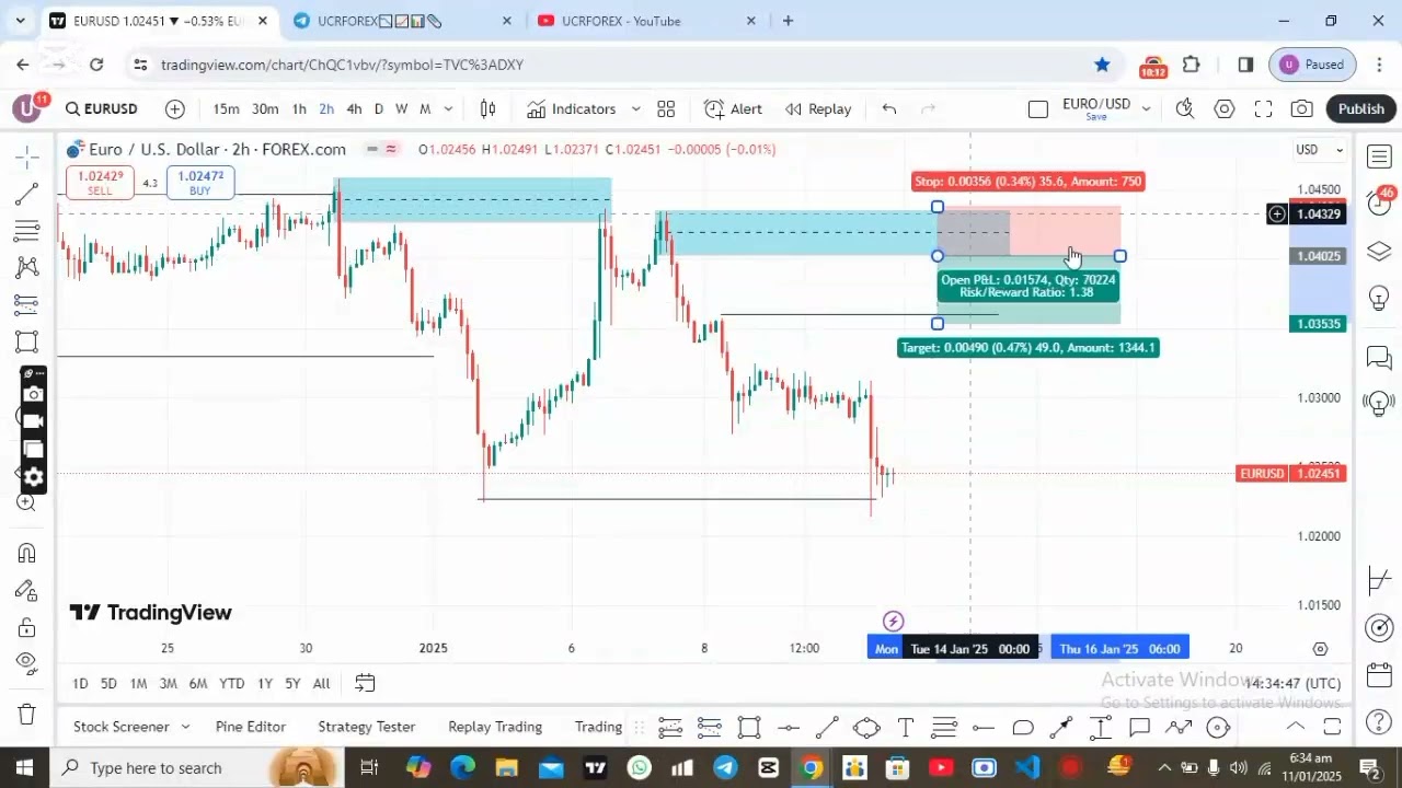 EURUSD WEEKLY CHART BREAKDOWN