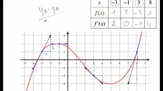 1ère - Exercice 1 – Lecture graphique du nombre dérivé