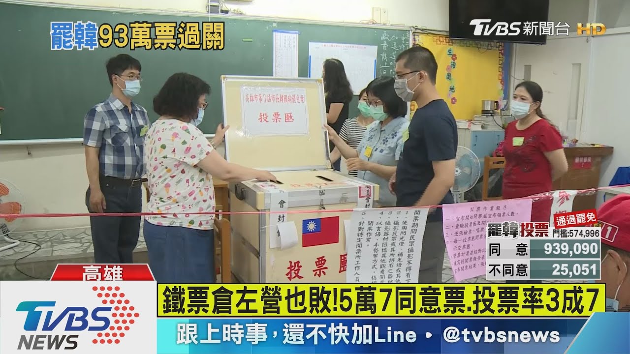 罷韓通過！　同意票939,090、投票率42.14%
