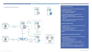 Citrix Logon Process for XenApp / XenDesktop 7.X - EASY TO UNDERSTAND!