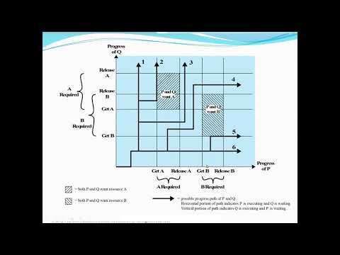 Introduction to Operating System